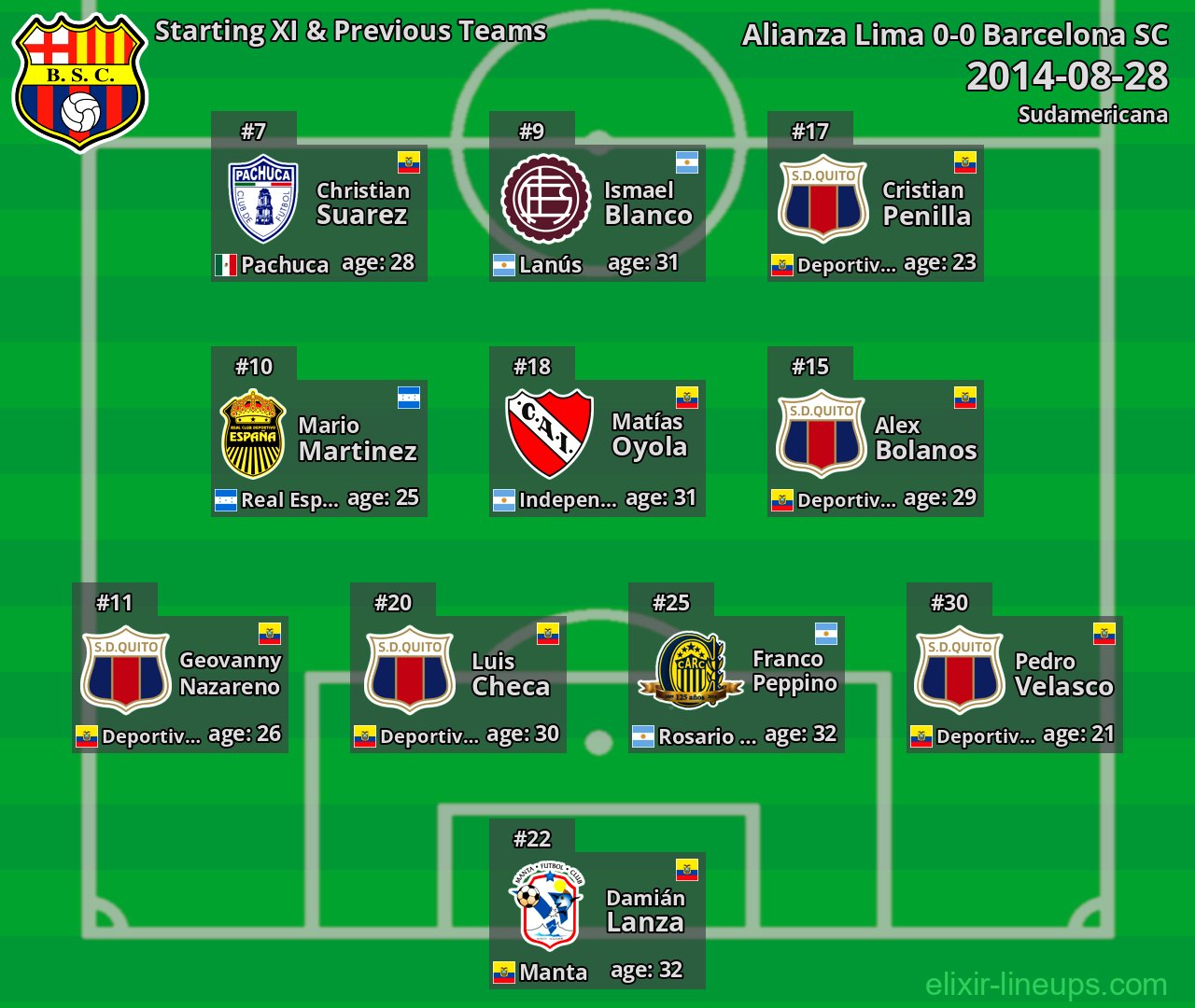 Barcelona SC Starting XI & Previous Teams 2014-08-28