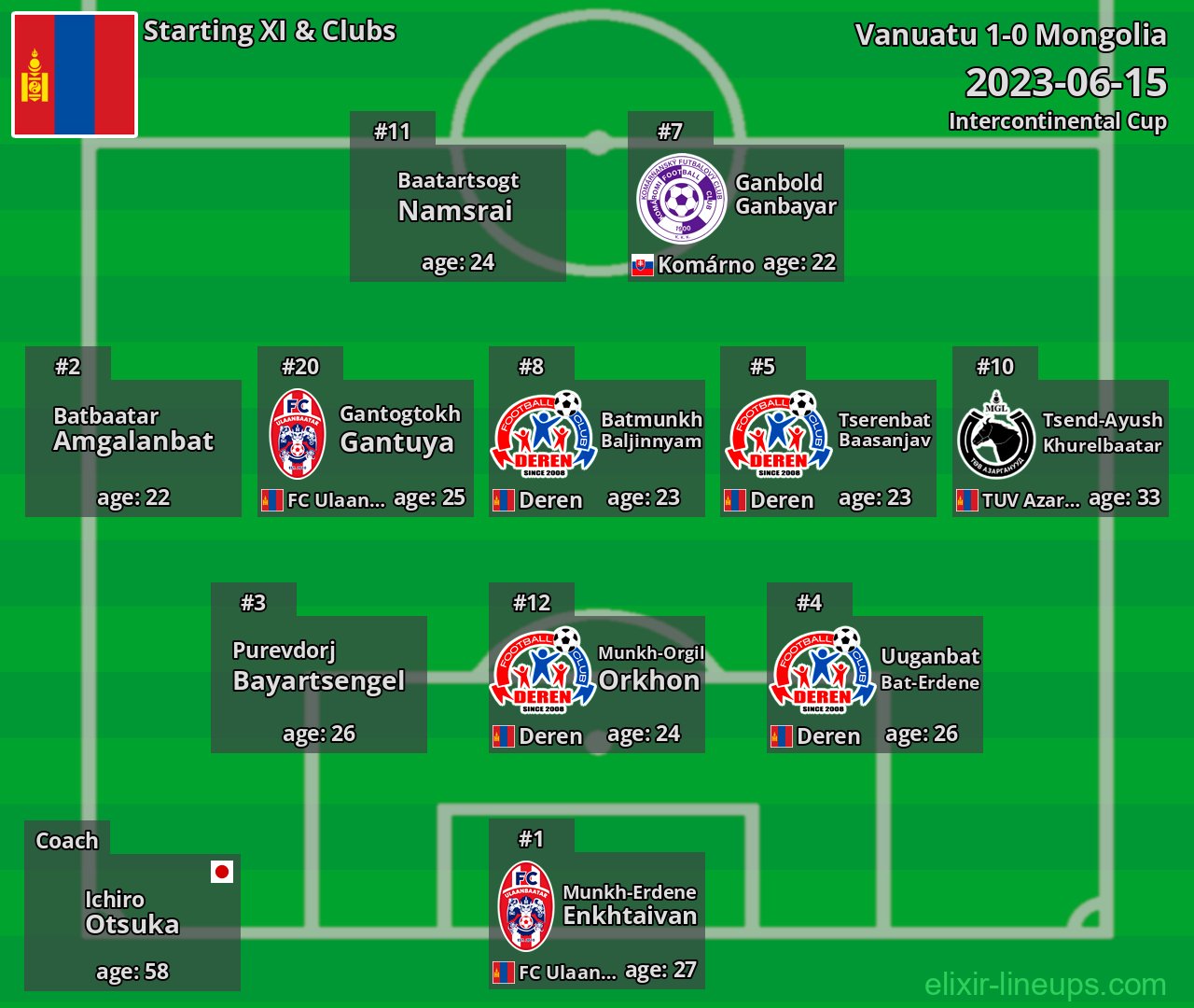 Mongolia Starting XI 2023-06-15