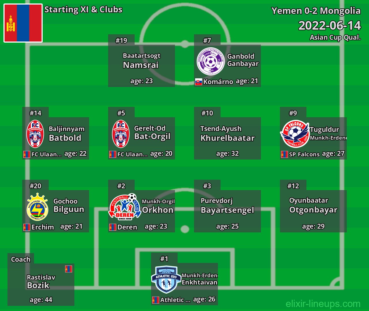Mongolia Starting XI 2022-06-14