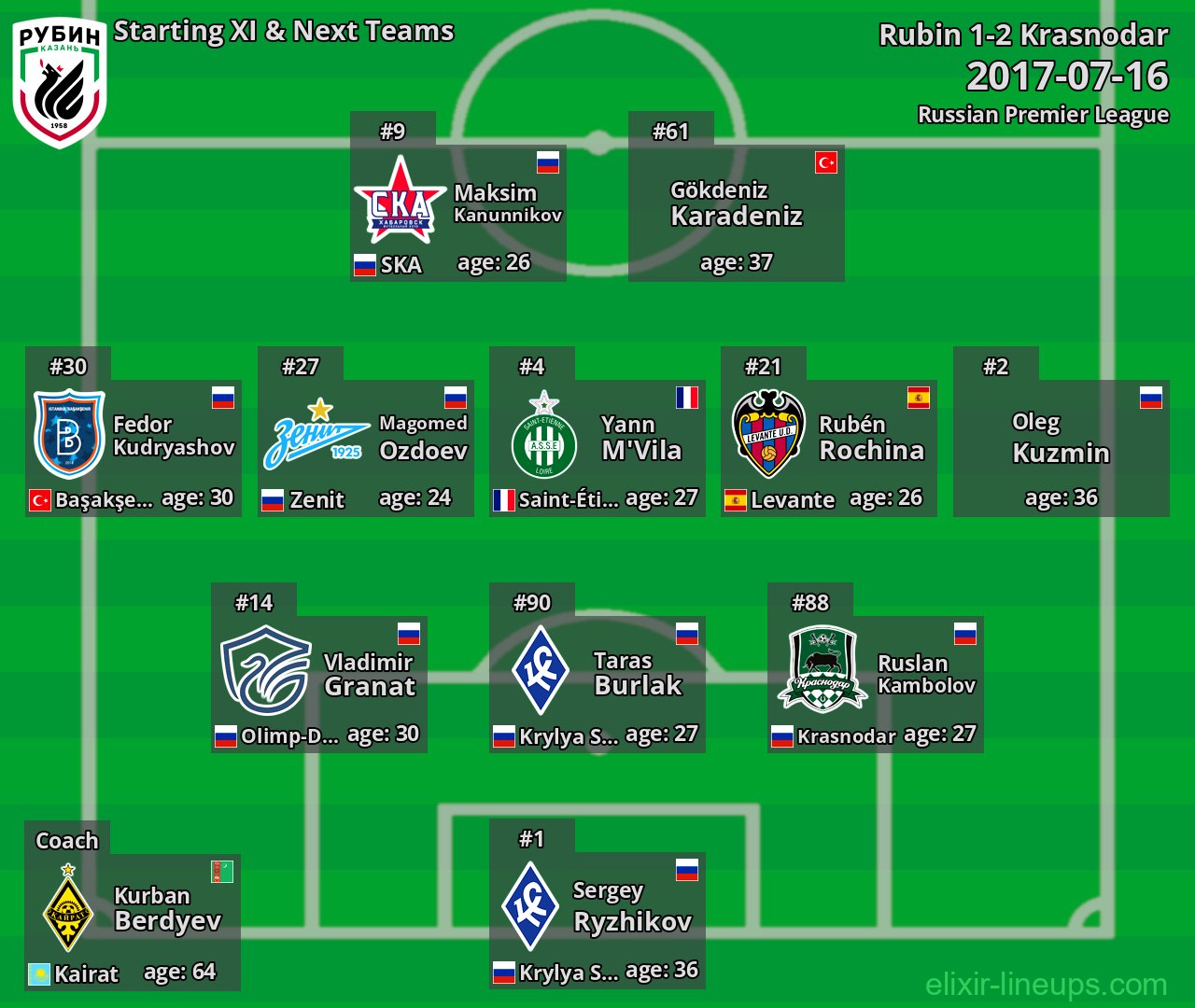 Rubin Starting XI & Next Teams 2017-07-16