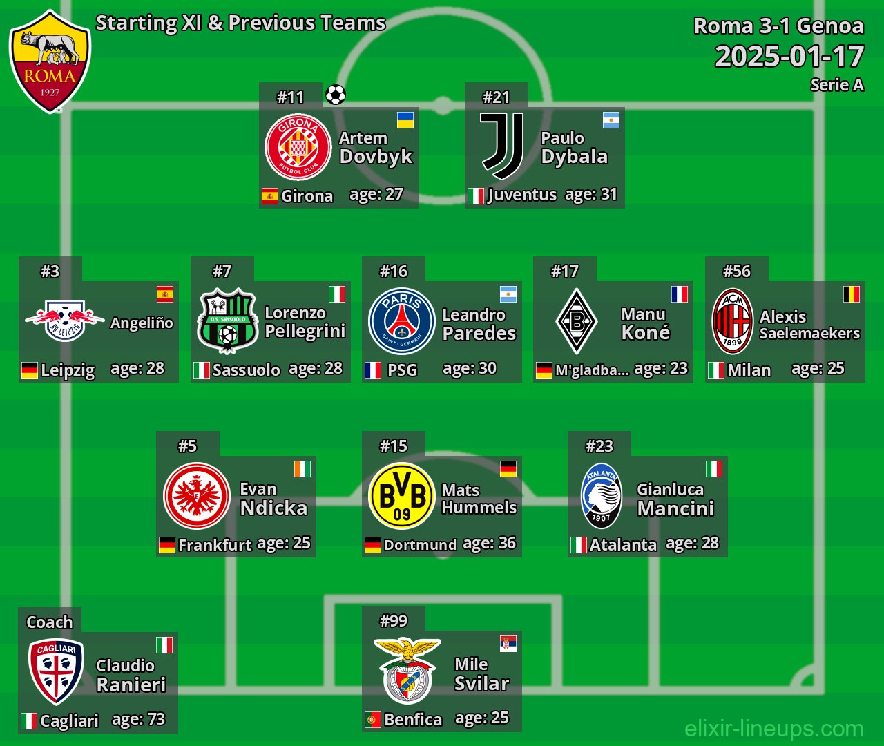 Roma Starting XI & Previous Teams 2025-01-17