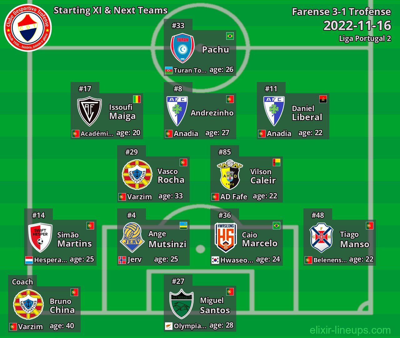 Trofense Starting XI & Next Teams 2022-11-16