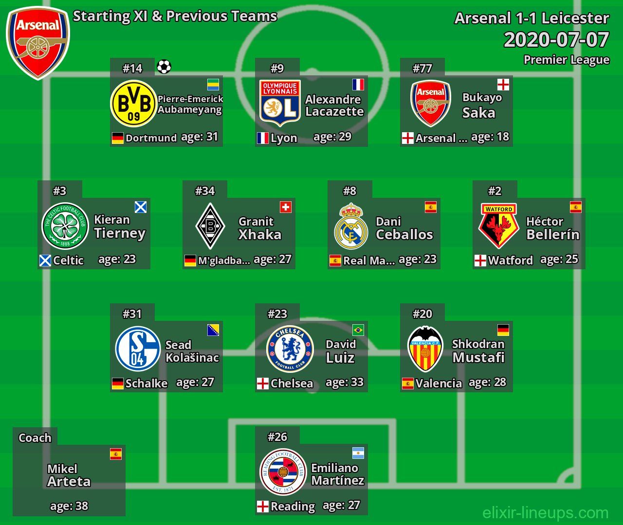 Arsenal Starting XI & Previous Teams 2020-07-07