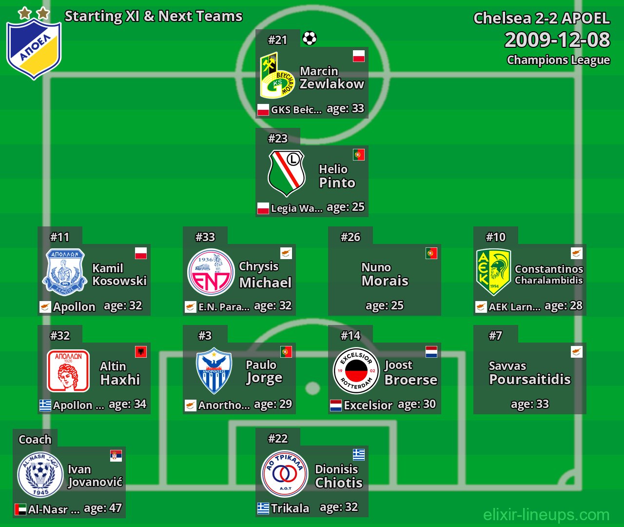 APOEL Starting XI & Next Teams 2009-12-08