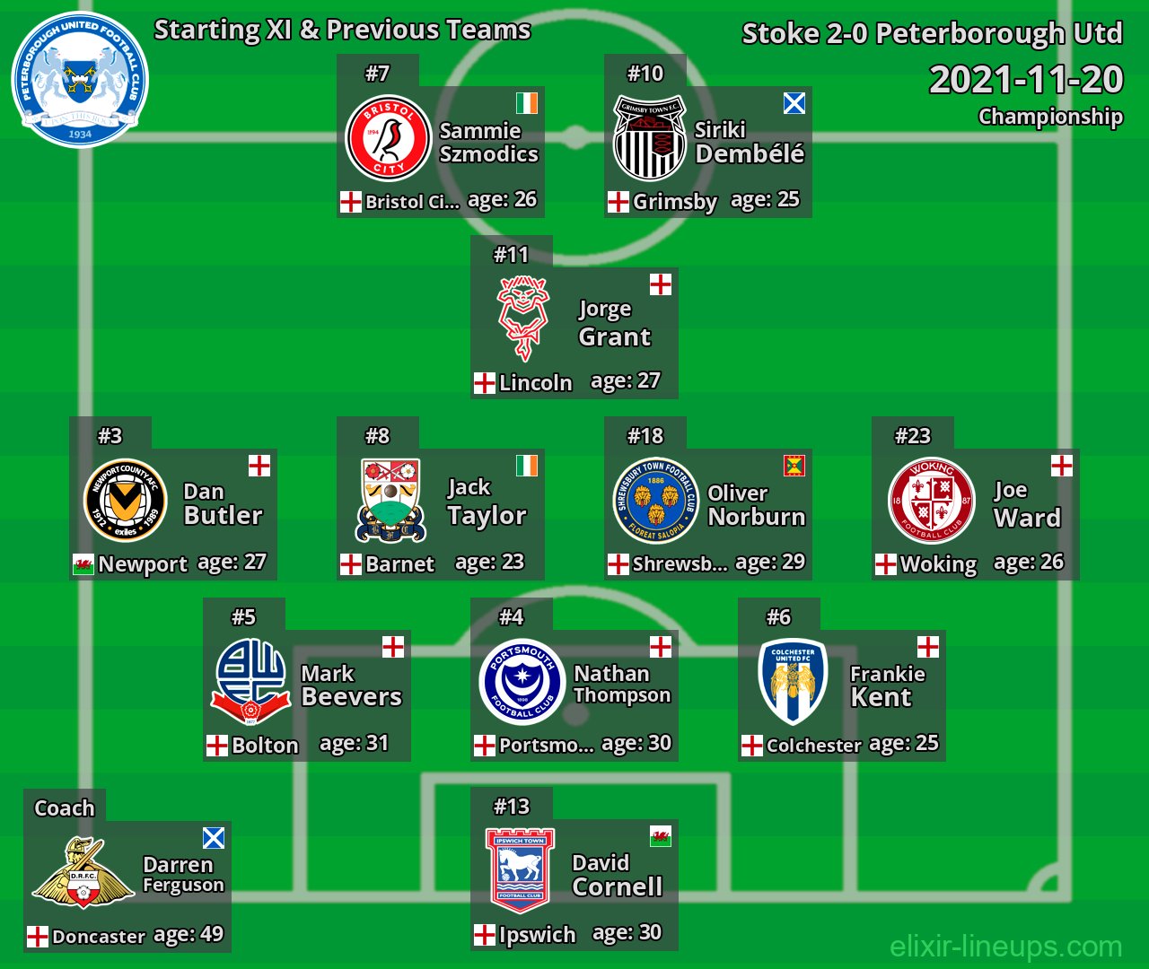 Peterborough Utd Starting XI & Previous Teams 2021-11-20