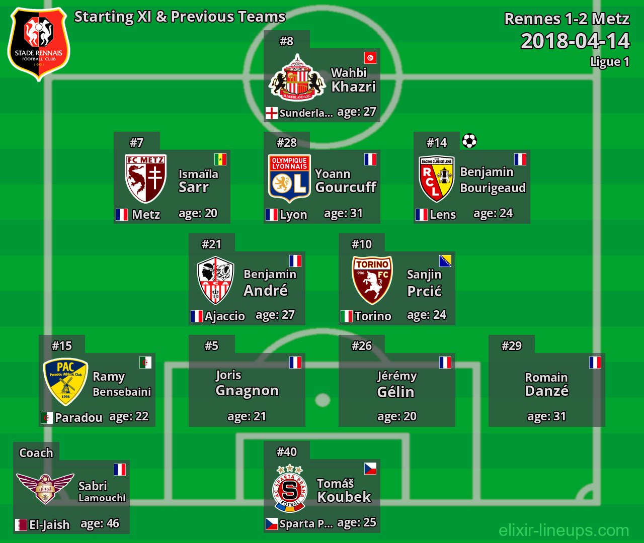 Rennes Starting XI & Previous Teams 2018-04-14