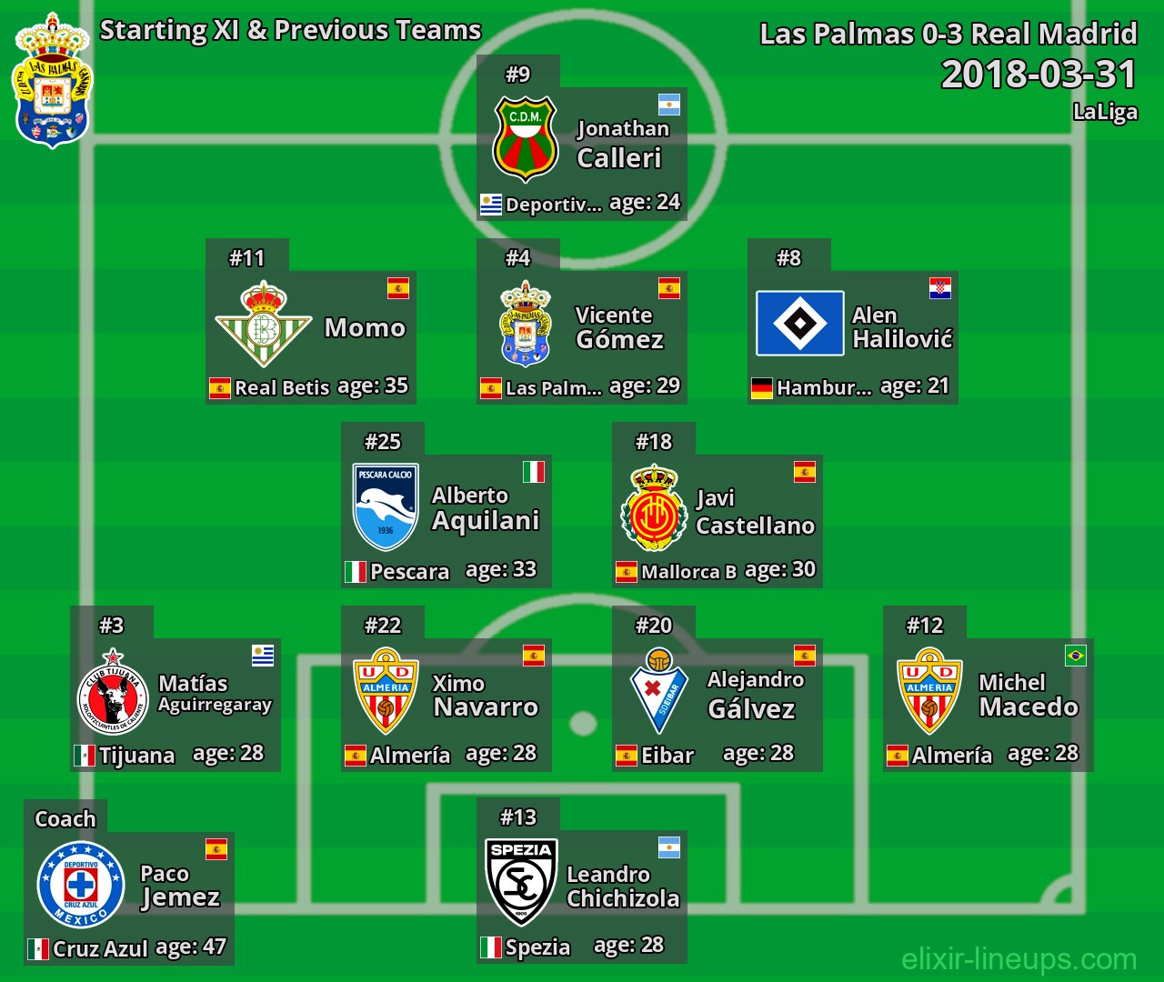Las Palmas Starting XI & Previous Teams 2018-03-31
