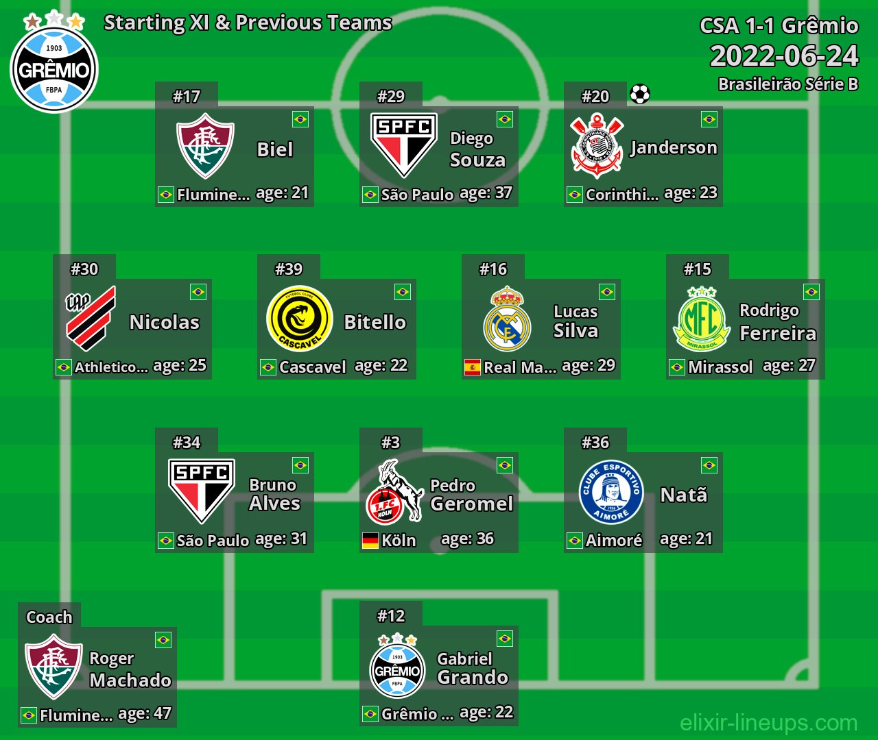 Grêmio Starting XI & Previous Teams 2022-06-24