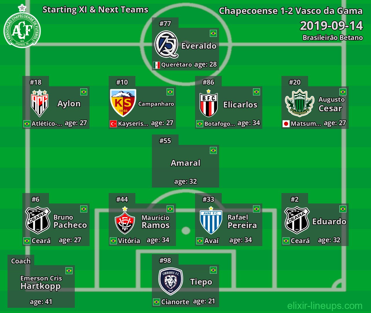 Chapecoense Starting XI & Next Teams 2019-09-14