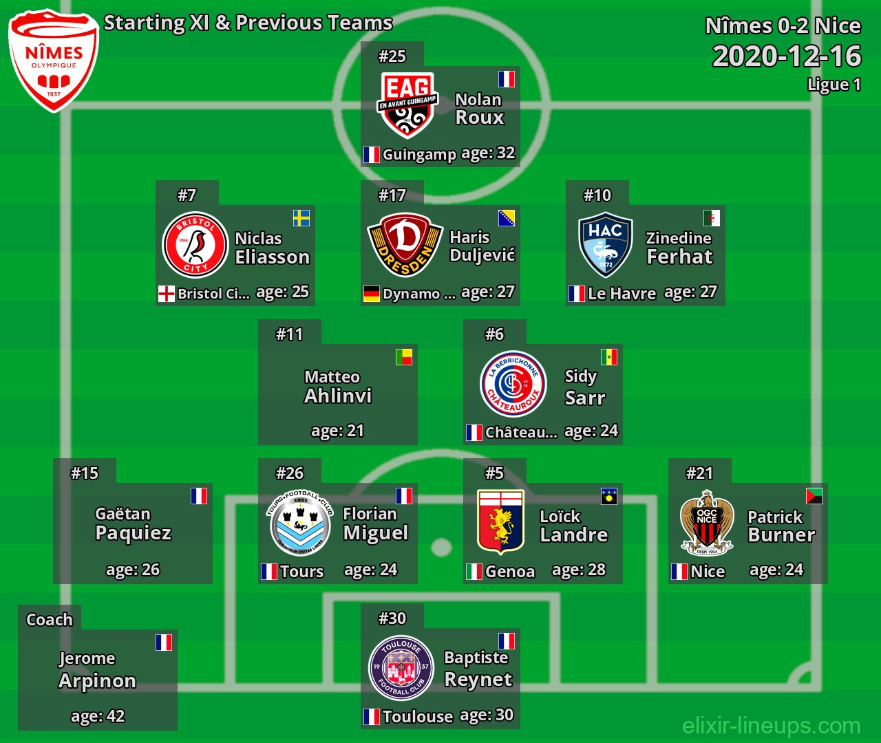 Nîmes Starting XI & Previous Teams 2020-12-16