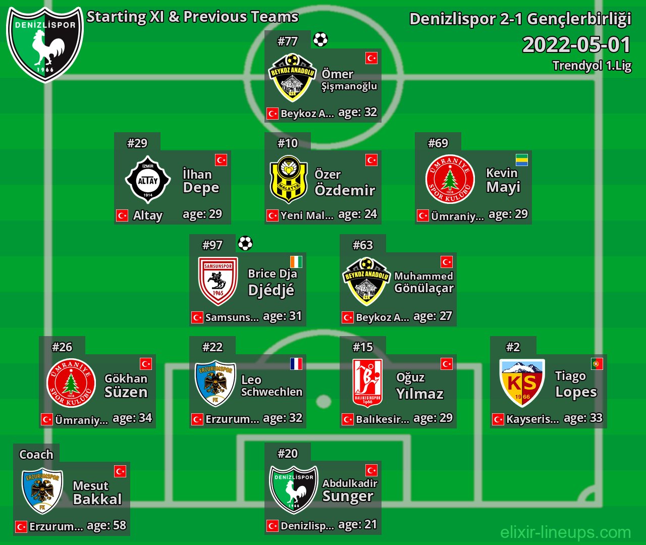 Denizlispor Starting XI & Previous Teams 2022-05-01