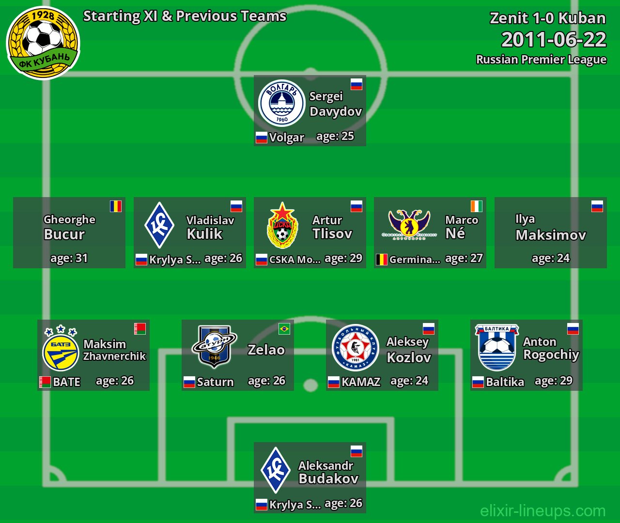 Kuban Starting XI & Previous Teams 2011-06-22