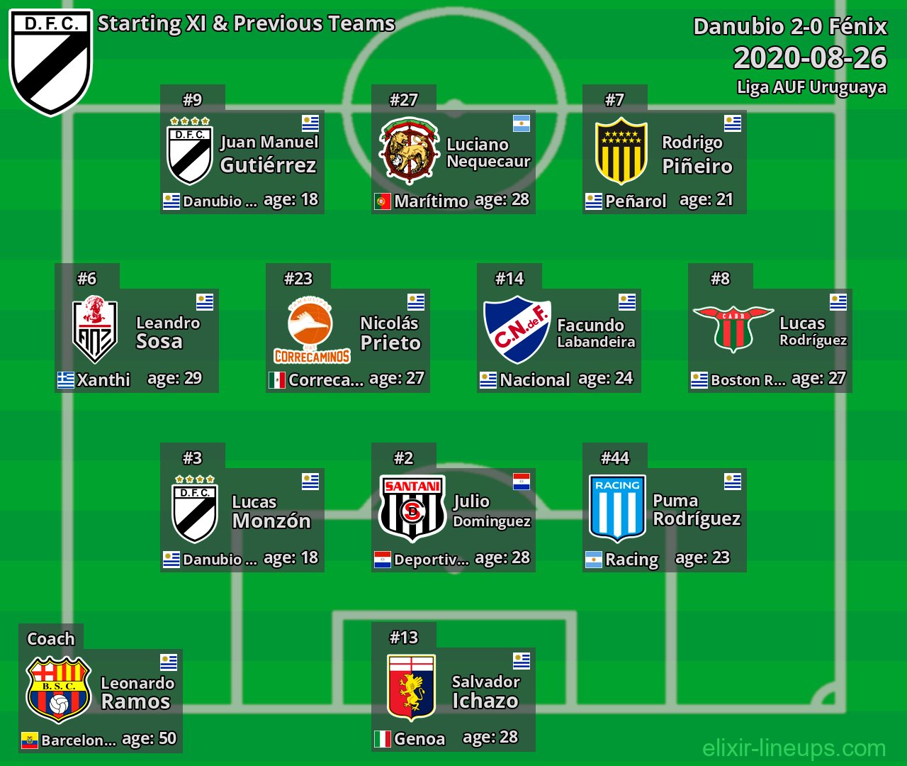 Danubio Starting XI & Previous Teams 2020-08-26