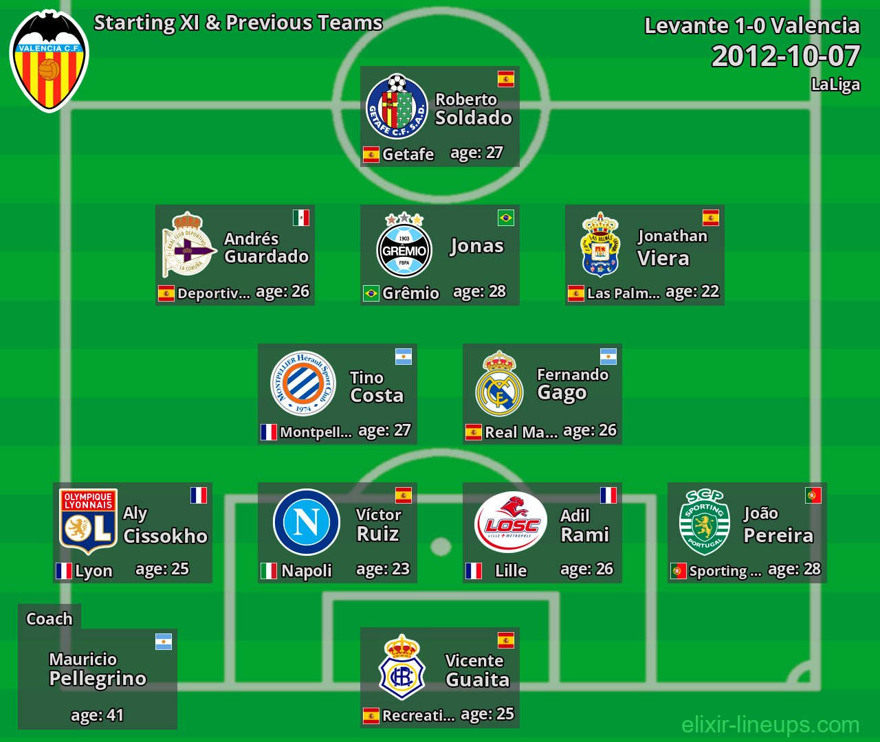 Valencia Starting XI & Previous Teams 2012-10-07