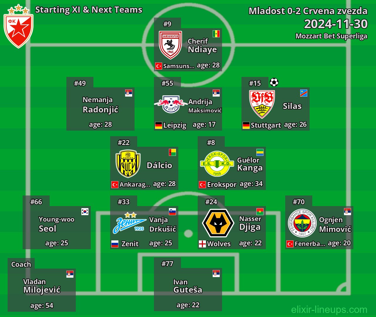 Crvena zvezda Starting XI & Next Teams 2024-11-30