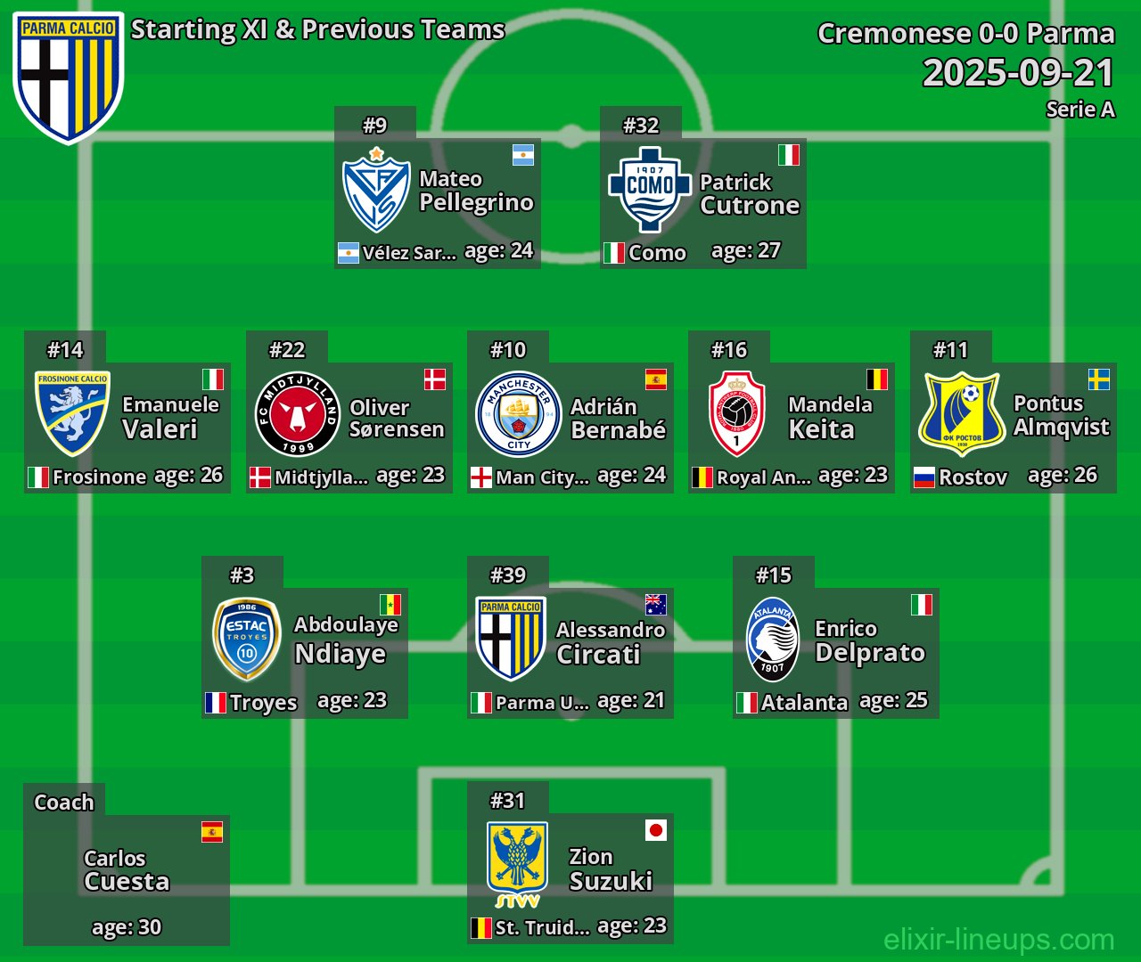 Parma Starting XI & Previous Teams 2025-09-21
