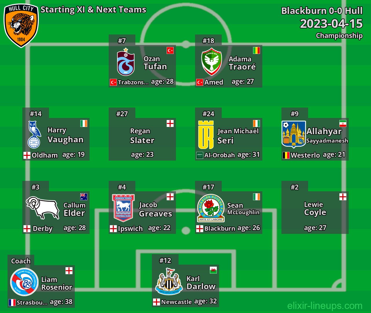 Hull Starting XI & Next Teams 2023-04-15