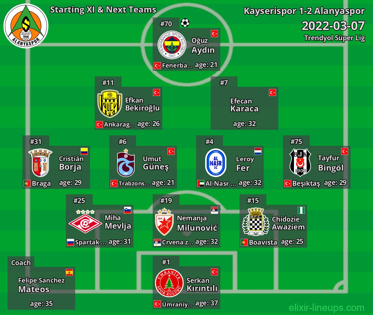Alanyaspor Starting XI & Next Teams 2022-03-07