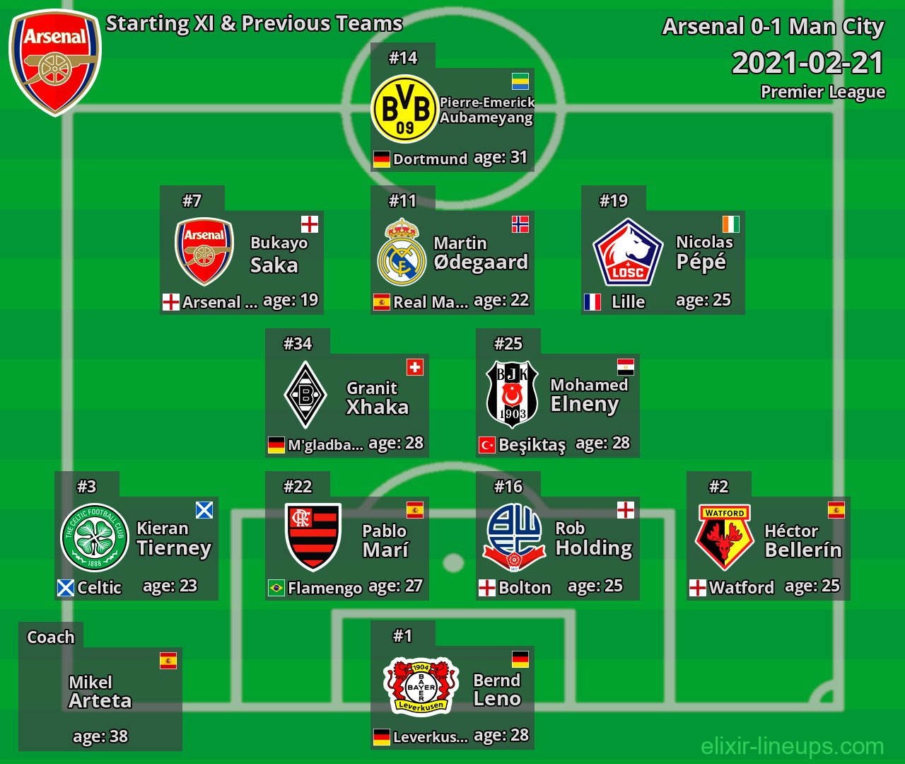 Arsenal Starting XI & Previous Teams 2021-02-21