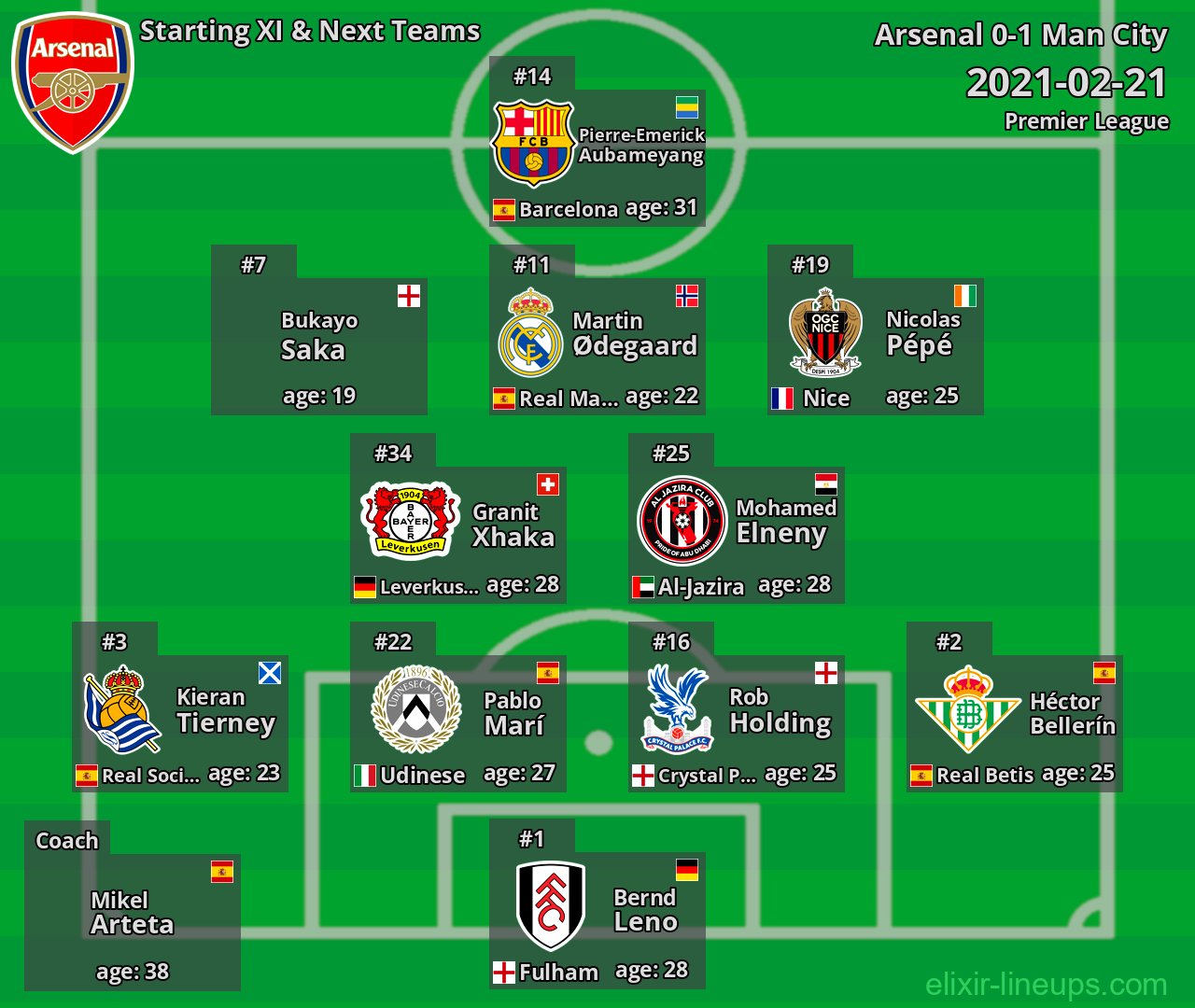 Arsenal Starting XI & Next Teams 2021-02-21