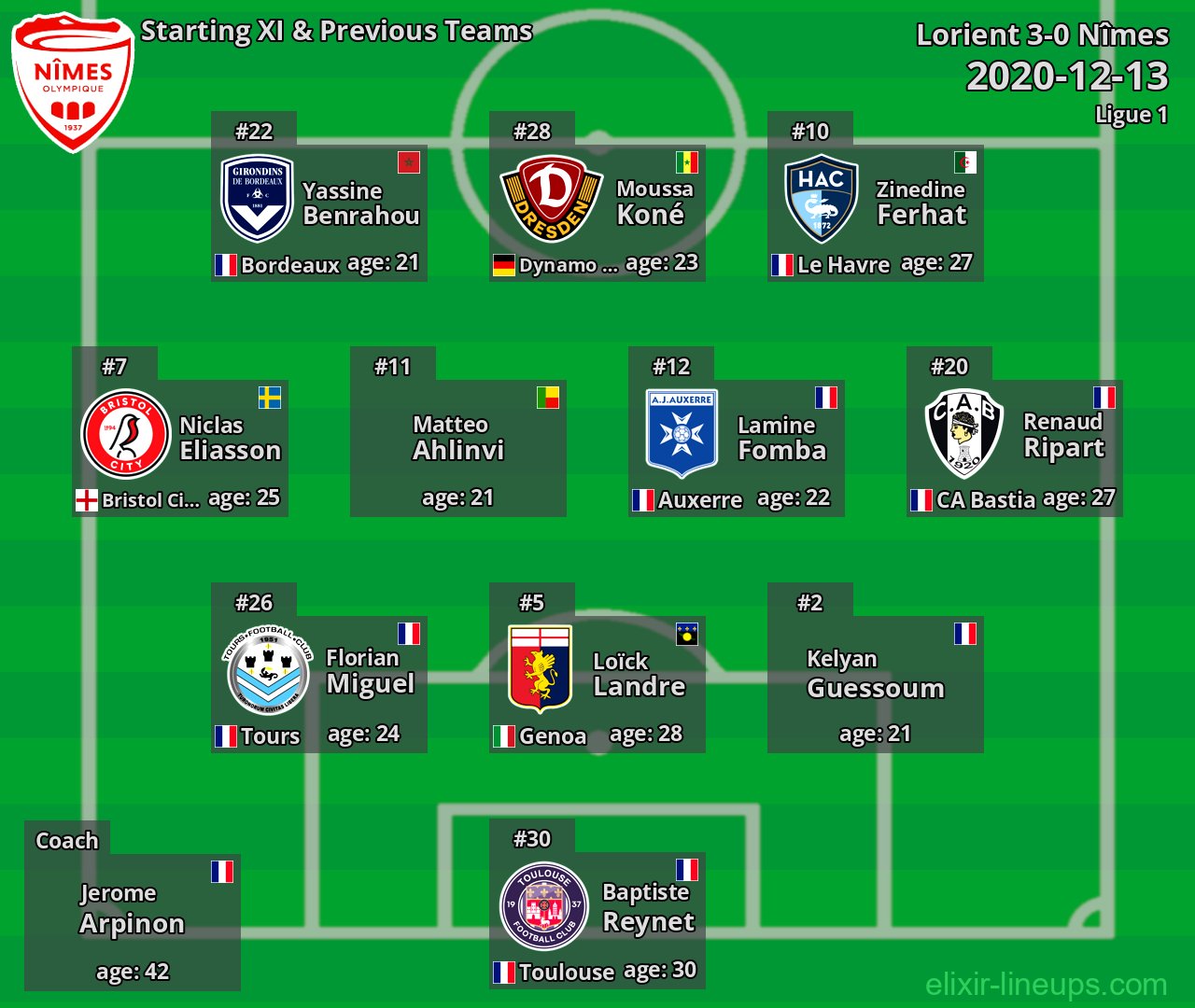 Nîmes Starting XI & Previous Teams 2020-12-13