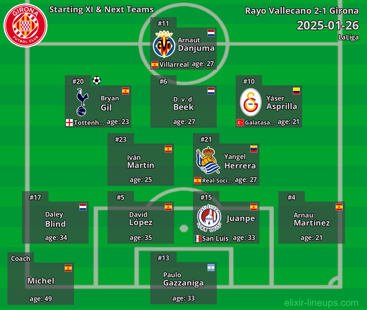 Girona Starting XI & Next Teams 2025-01-26