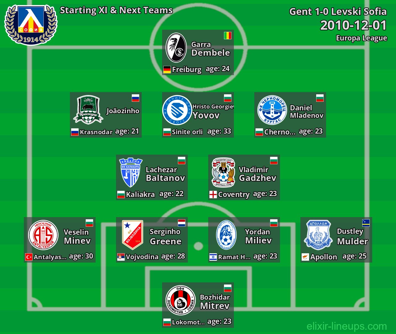 Levski Sofia Starting XI & Next Teams 2010-12-01