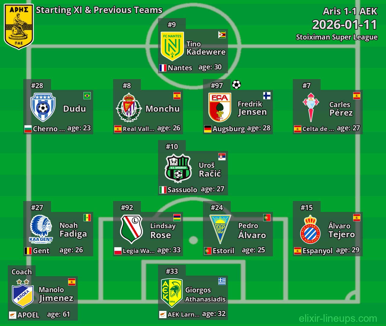 Aris Starting XI & Previous Teams 2026-01-11