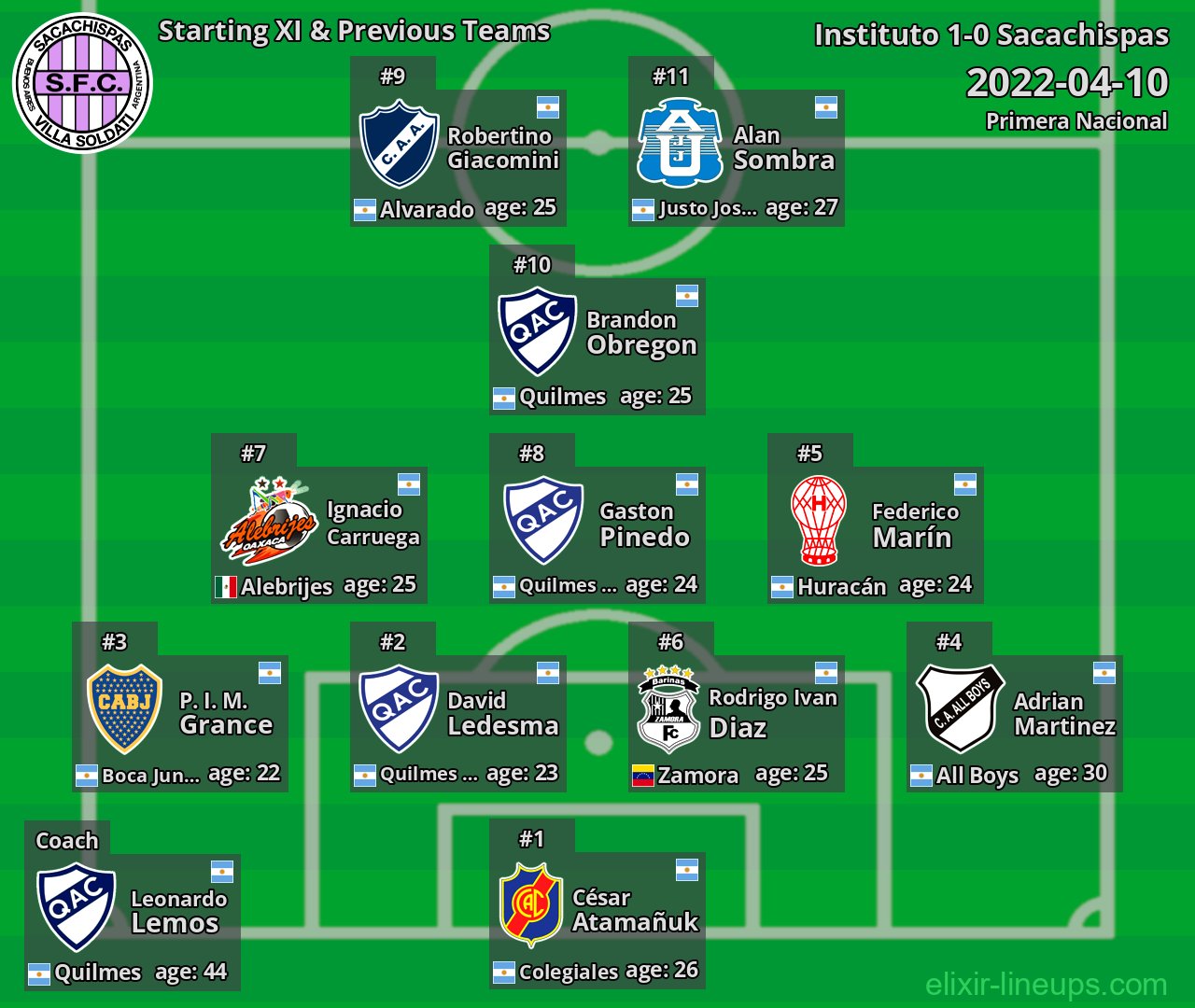 Sacachispas Starting XI & Previous Teams 2022-04-10