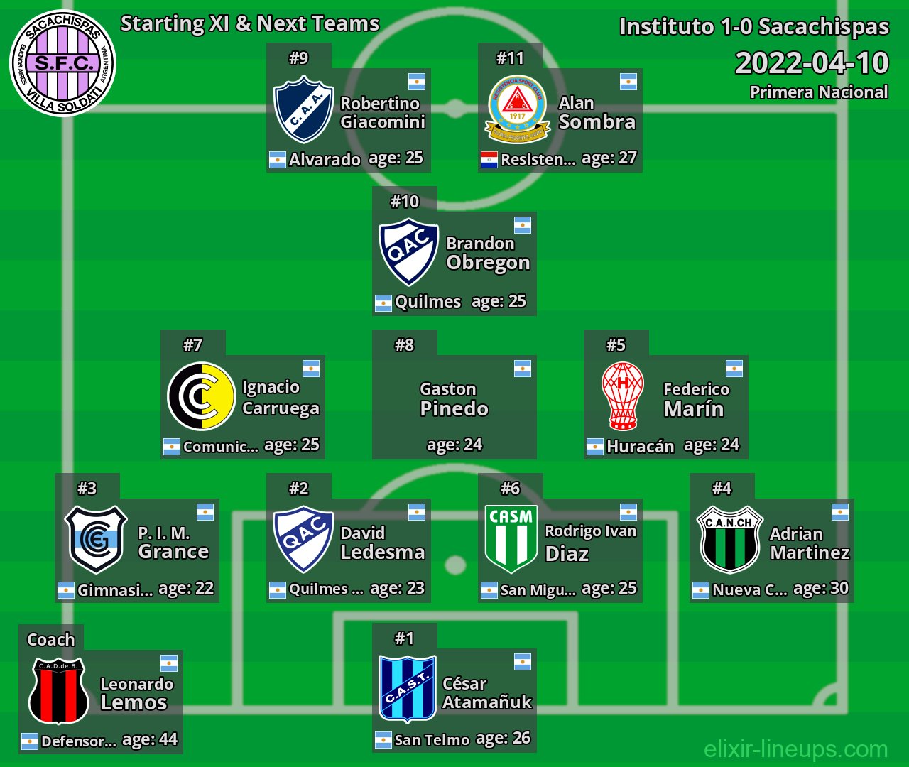 Sacachispas Starting XI & Next Teams 2022-04-10