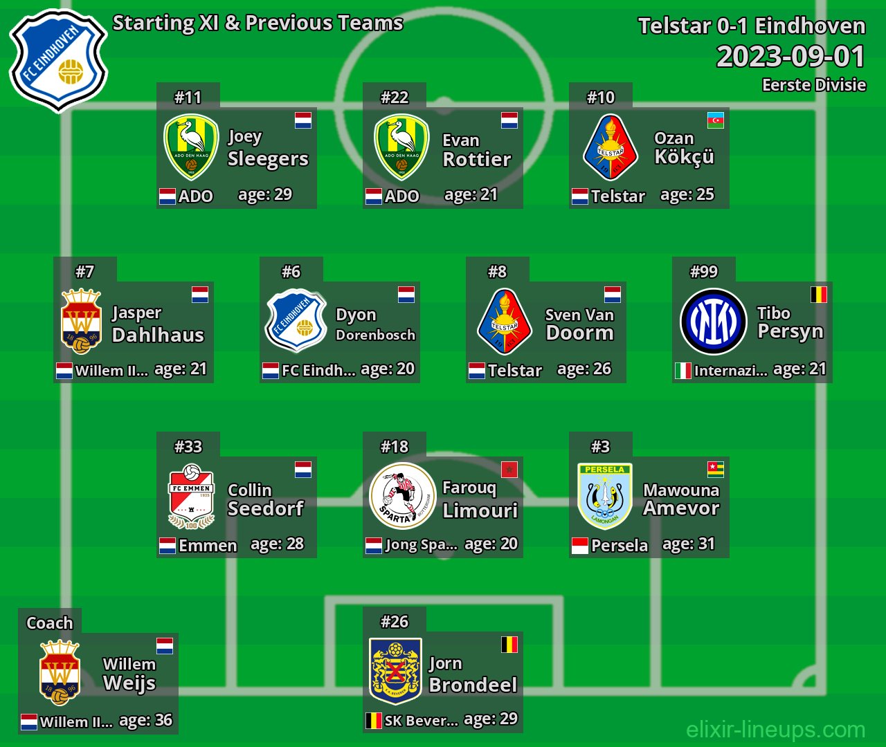 Eindhoven Starting XI & Previous Teams 2023-09-01