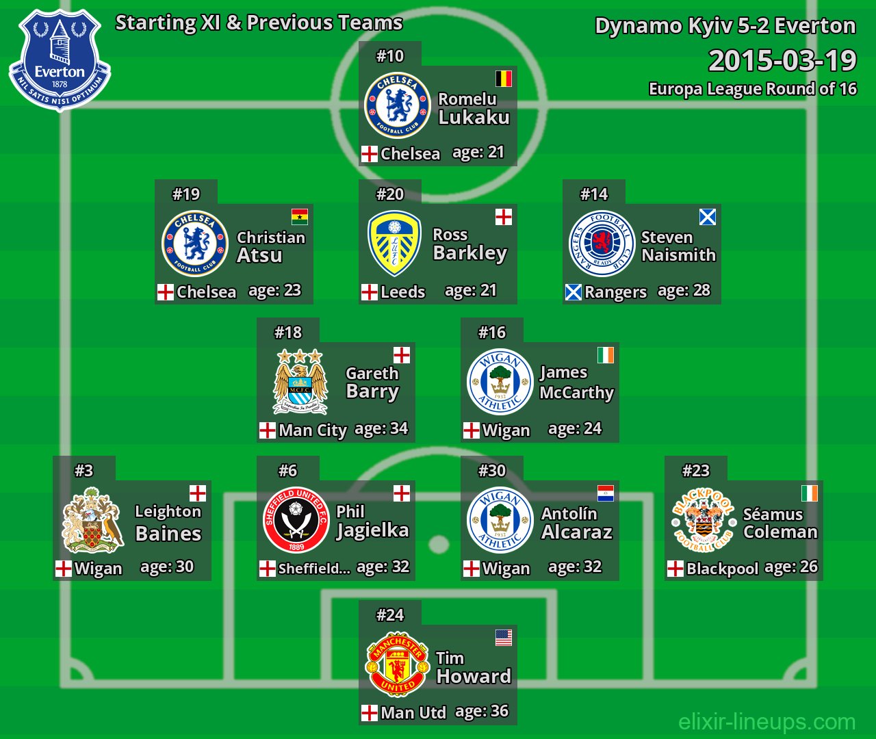 Everton Starting XI & Previous Teams 2015-03-19