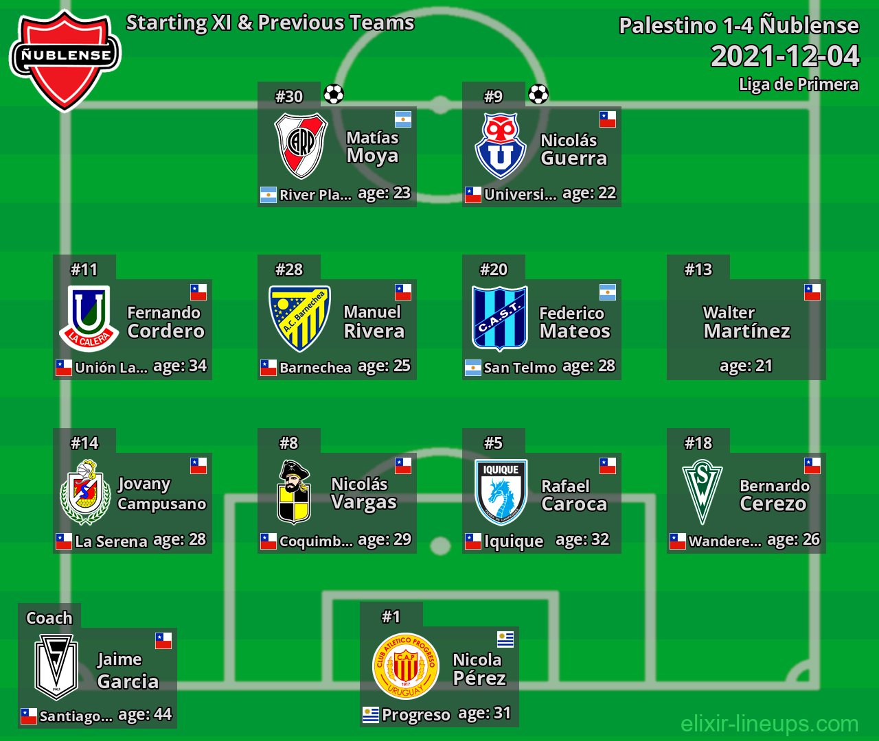 Ñublense Starting XI & Previous Teams 2021-12-04