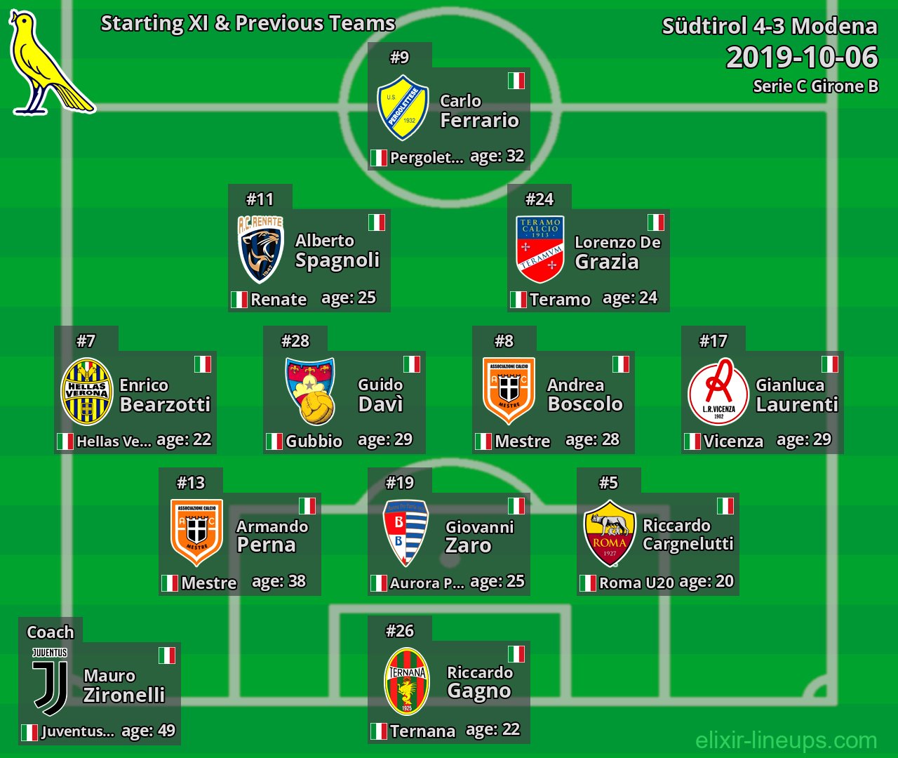 Modena Starting XI & Previous Teams 2019-10-06