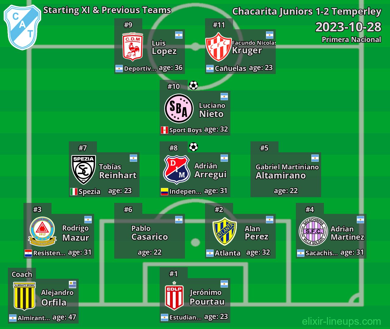 Temperley Starting XI & Previous Teams 2023-10-28