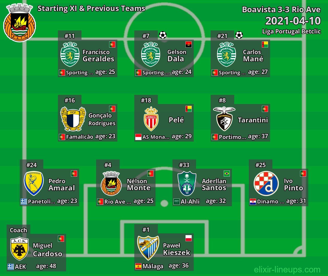 Rio Ave Starting XI & Previous Teams 2021-04-10