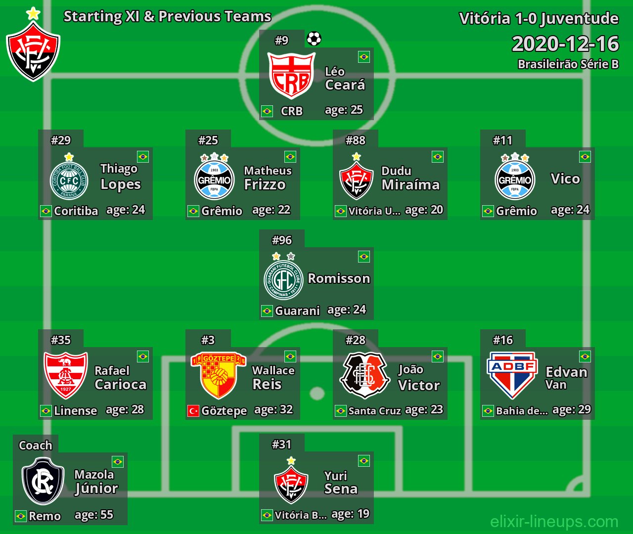 Vitória Starting XI & Previous Teams 2020-12-16