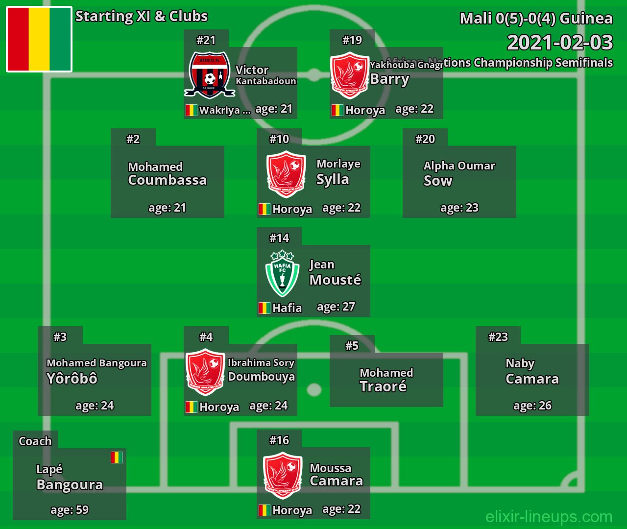 Guinea Starting XI 2021-02-03