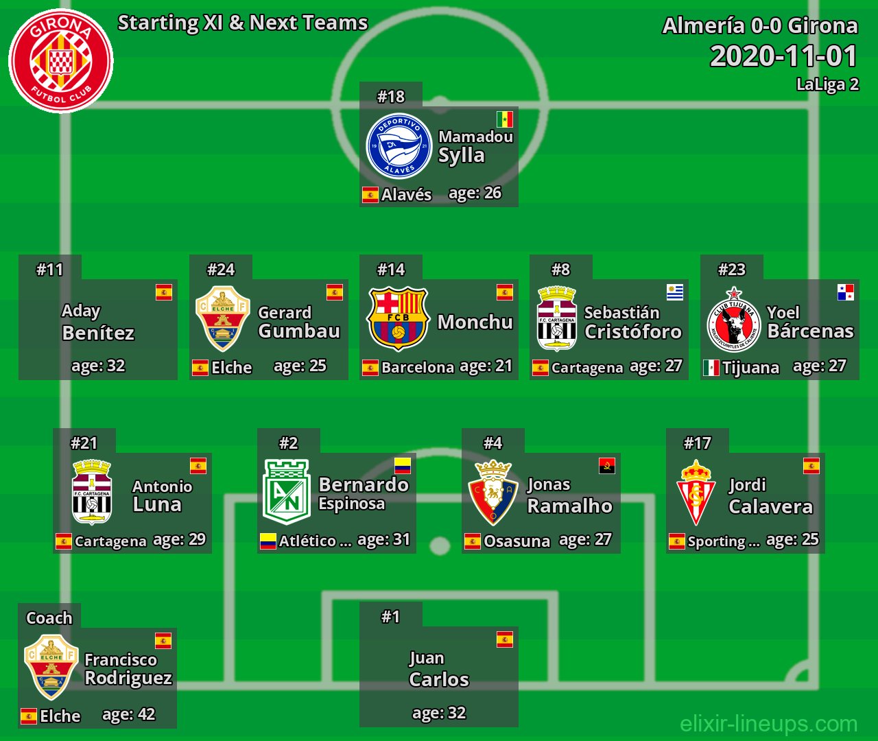 Girona Starting XI & Next Teams 2020-11-01