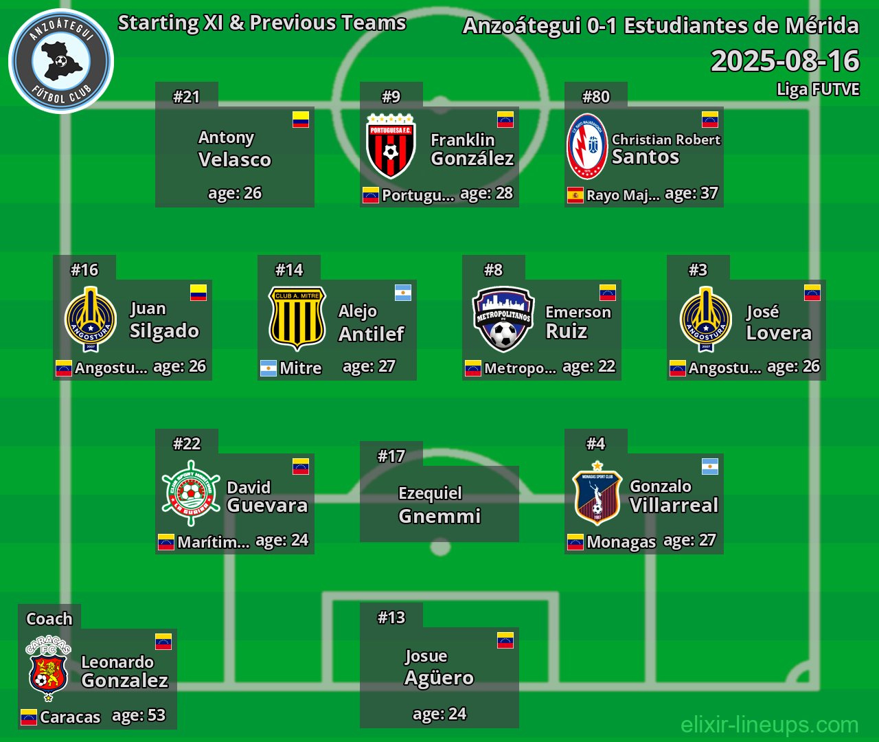 Anzoátegui Starting XI & Previous Teams 2025-08-16