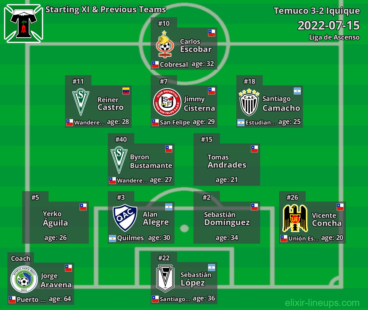 Temuco Starting XI & Previous Teams 2022-07-15