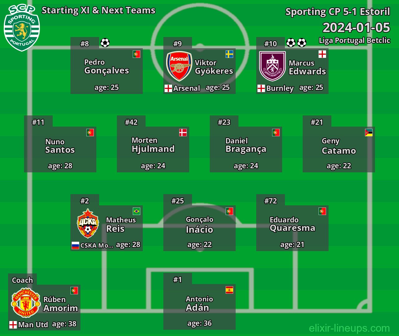 Sporting CP Starting XI & Next Teams 2024-01-05