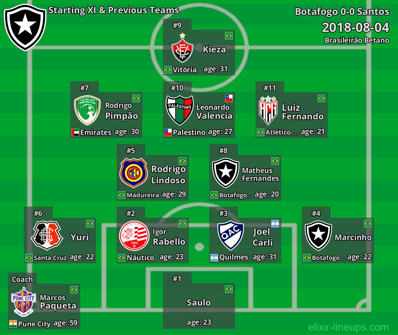 Botafogo Starting XI & Previous Teams 2018-08-04