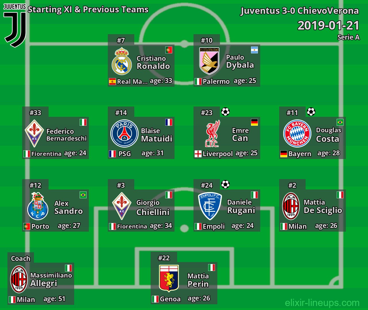 Juventus Starting XI & Previous Teams 2019-01-21