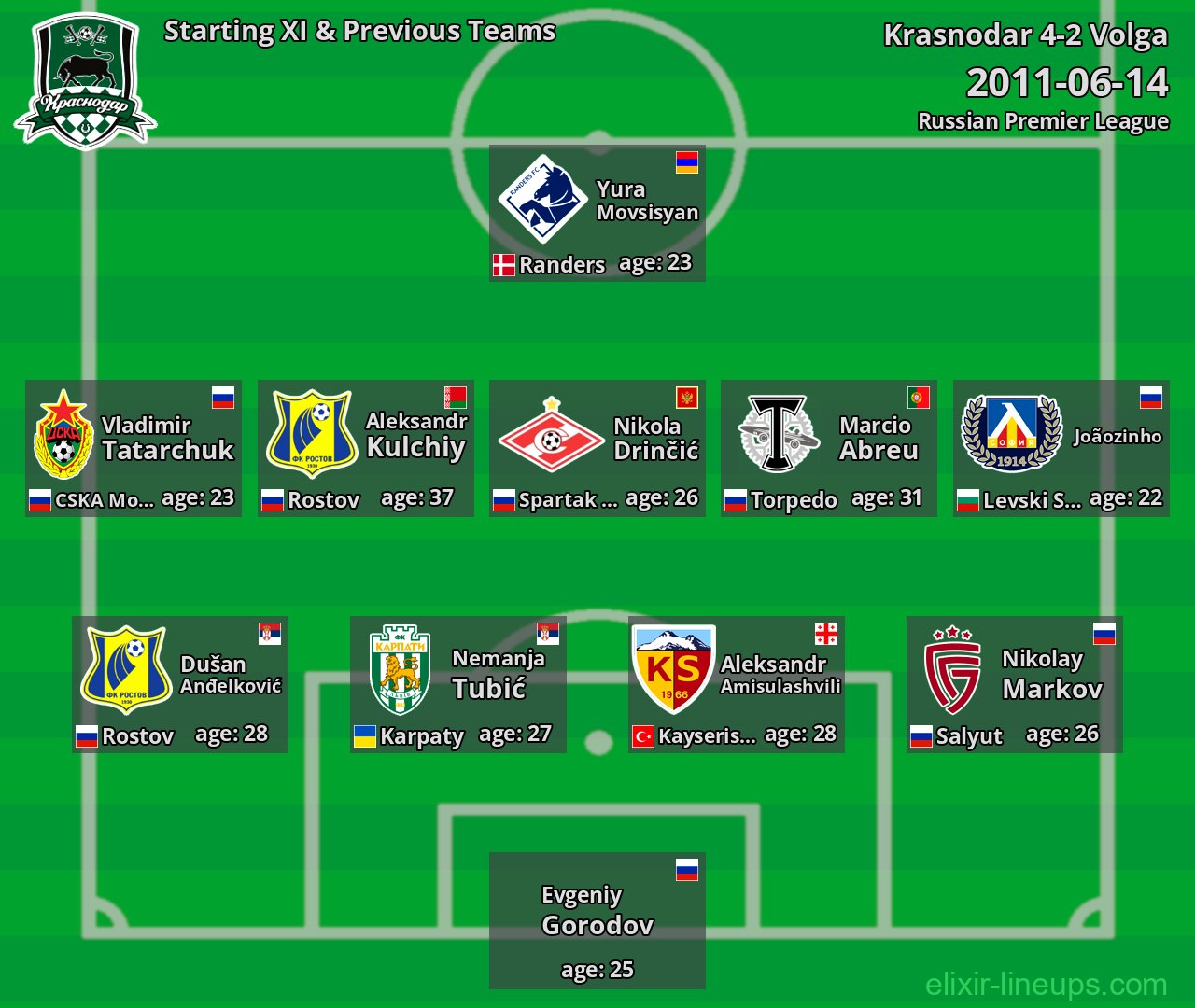 Krasnodar Starting XI & Previous Teams 2011-06-14