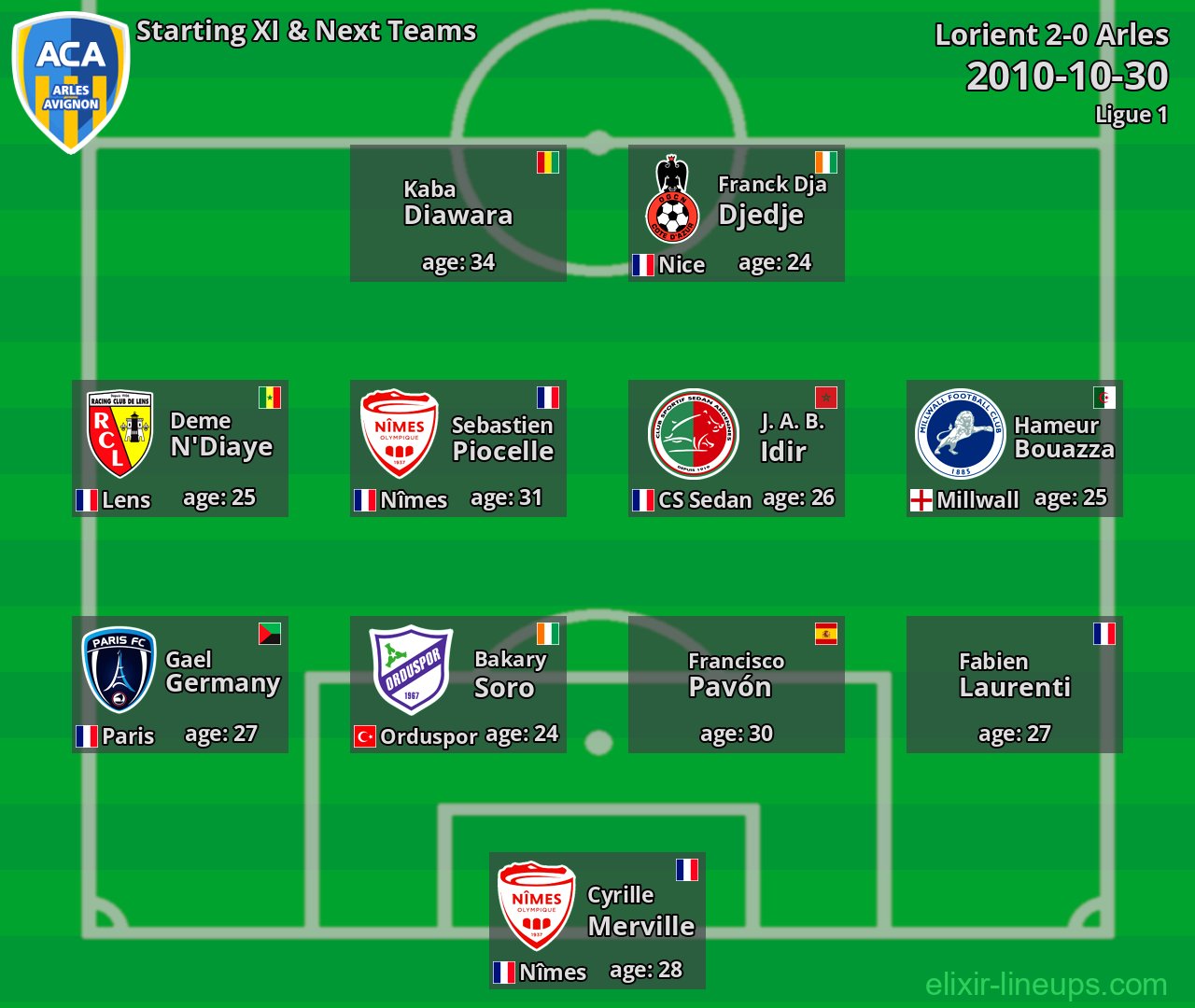 Arles Starting XI & Next Teams 2010-10-30