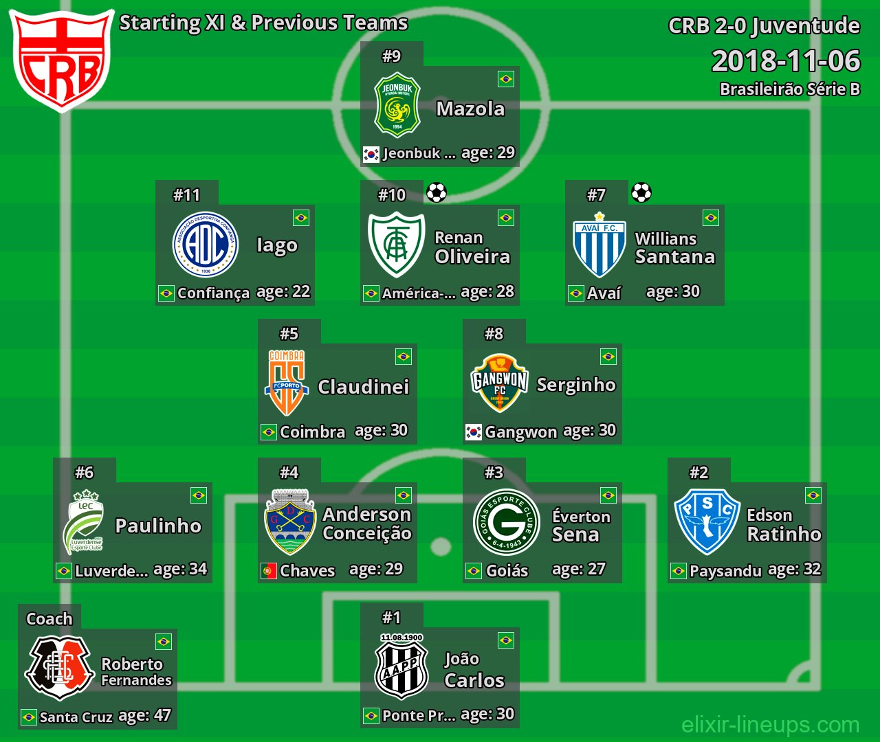 CRB Starting XI & Previous Teams 2018-11-06