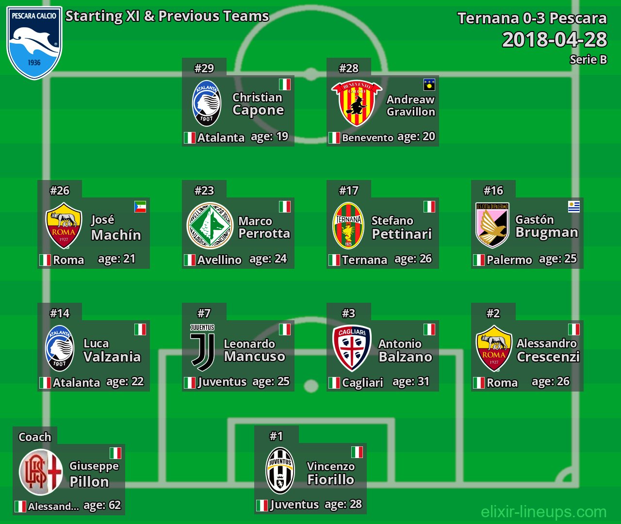 Pescara Starting XI & Previous Teams 2018-04-28