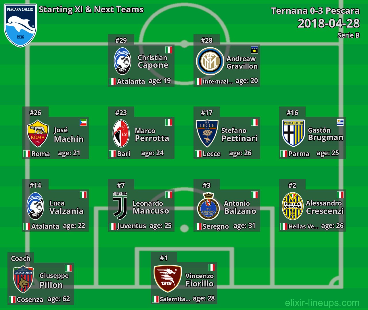 Pescara Starting XI & Next Teams 2018-04-28