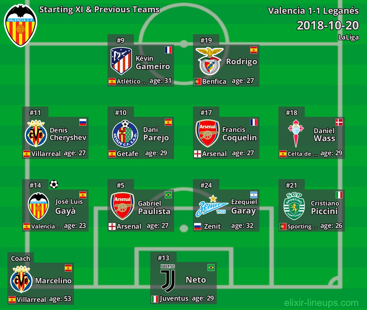 Valencia Starting XI & Previous Teams 2018-10-20